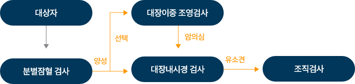 1차 검진 결과
